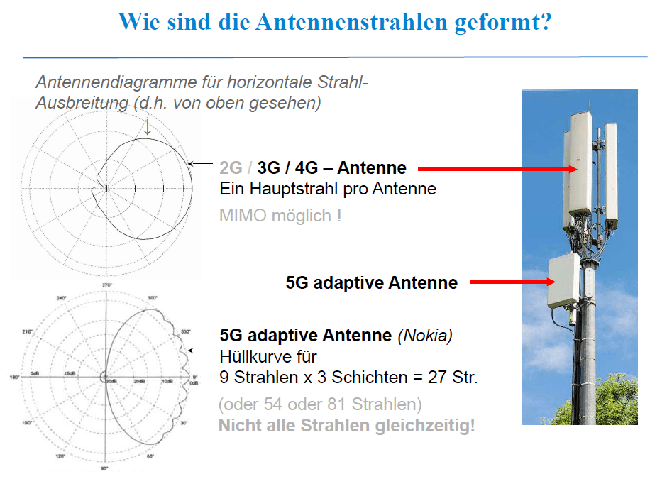 Wie sind die Antennenstrahlen geformt?