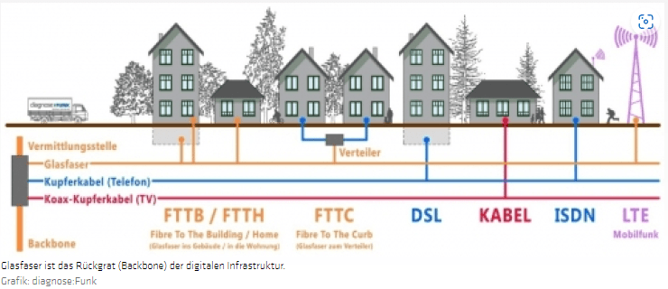 Fiberoptics are the Backbone to the digital infrastructure