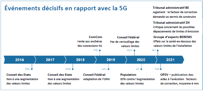 Evénements décisifs en rapport avec la 5G - 2016-2021