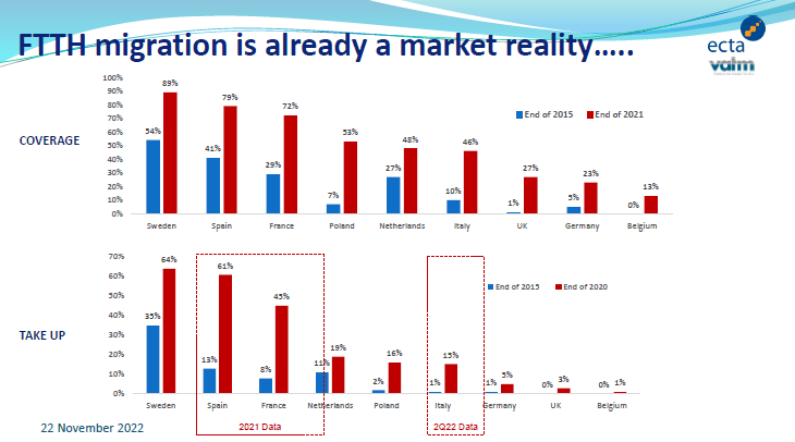 EU: FTTH migration is already a market reality 22nov2022