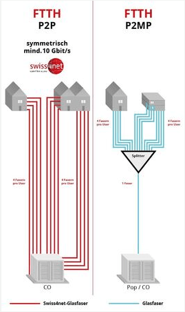 Swiss4net FTTH P2P vs P2MP construction