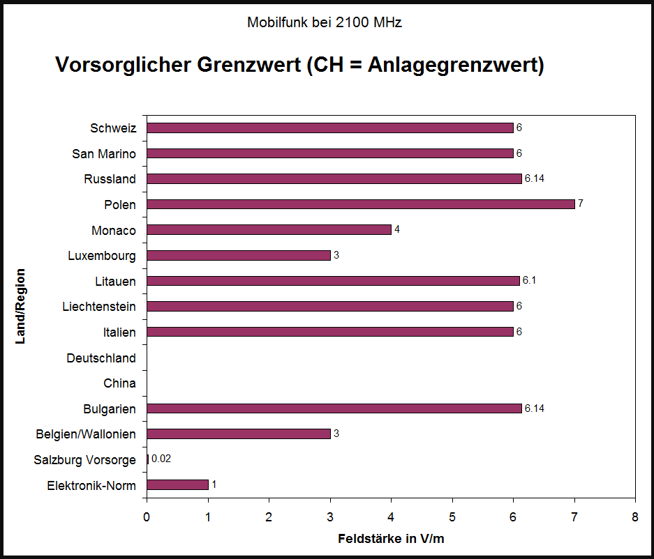 Schweizer Vorsorglicher Grenzwert 
(CH = Anlagegrenzwert)