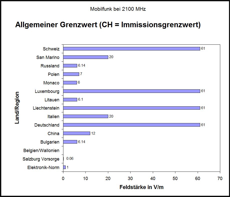 Schweizer Allgemeiner Grenzwert 
(CH = Immissionsgrenzwert)