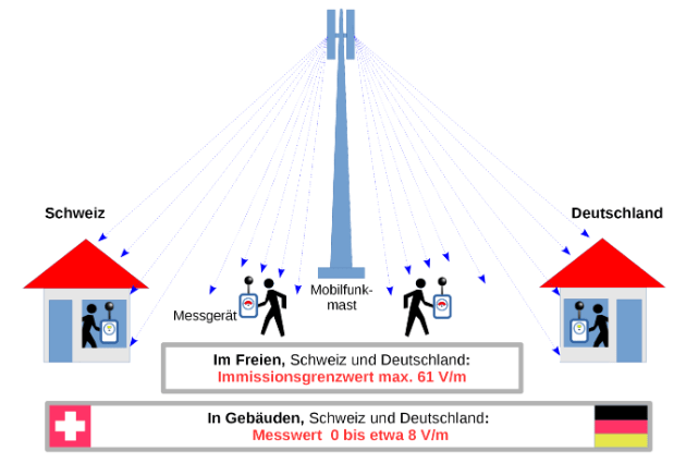 Schweizer Grenzwerte für den Mobilfunk