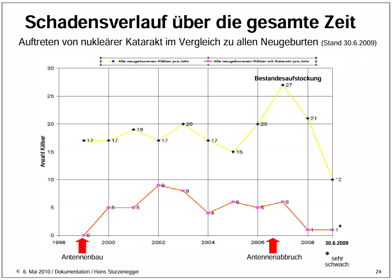 Mobilfunkantennen auf dem Bauernhof Reutlingen Winterthur 2010 Schadensverlauf