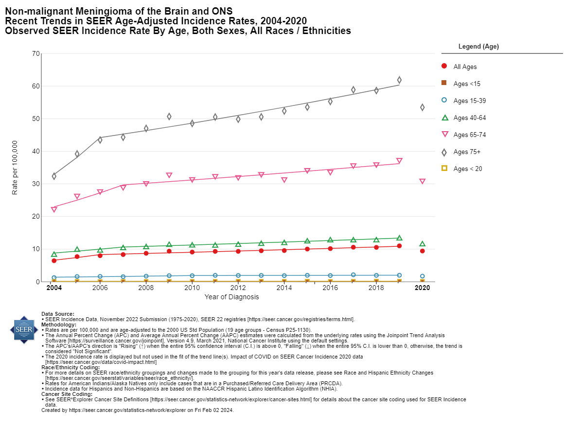 Brain Tumor Rates Are Rising in the US: The Role of Cell Phone ...