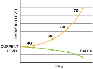 SafeG Which would you choose
