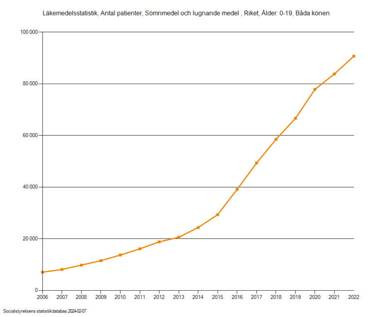 SRPF-Increasing sleep disorders among Swedish children - graph3