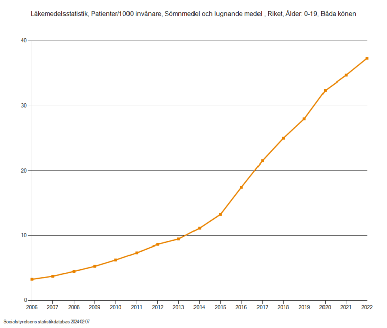 SRPF-Increasing sleep disorders among Swedish children - graph4
