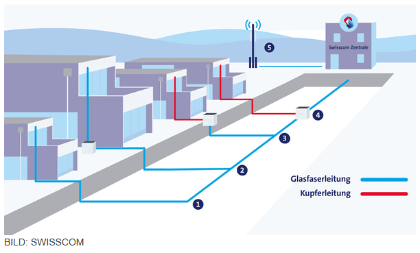 HEV Schweiz Glasfaser FTTH