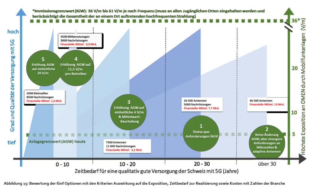 Abbildung 15: Bewertung der fünf Optionen auf Seite 84 im Bericht
