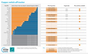 FTTH Council Europe - Copper Switch-Off Tracker - Decommissioning copper in the European Union and the United Kingdom.