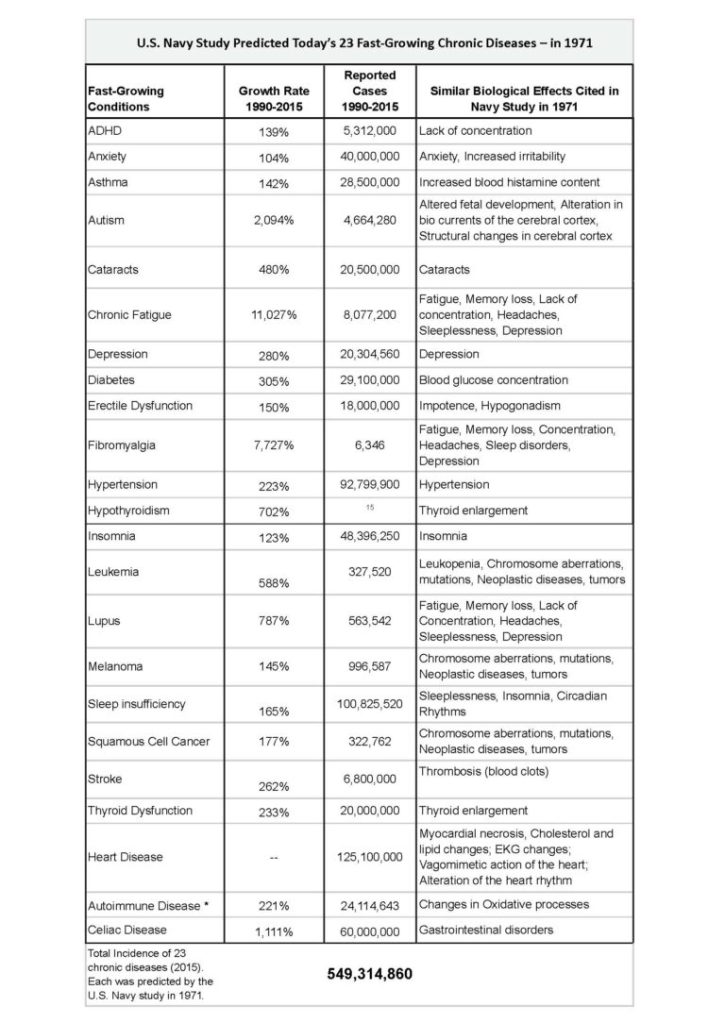 U.S. Navy Study Predicted Today's 23 Fast-Growing Chronic Diseases - in 1971