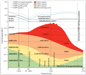 Typische Tagesexposition gegenüber der natürlichen Hintergrundstrahlung (grün) und künstlichen elektromagnetischen Feldern