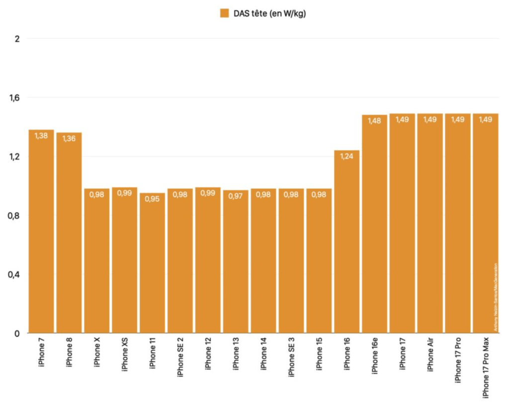 PhoneGate - iPhone 7 to 17 SAR value comparison