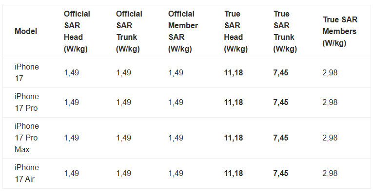 PhoneGate: iPhone 17 SAR values