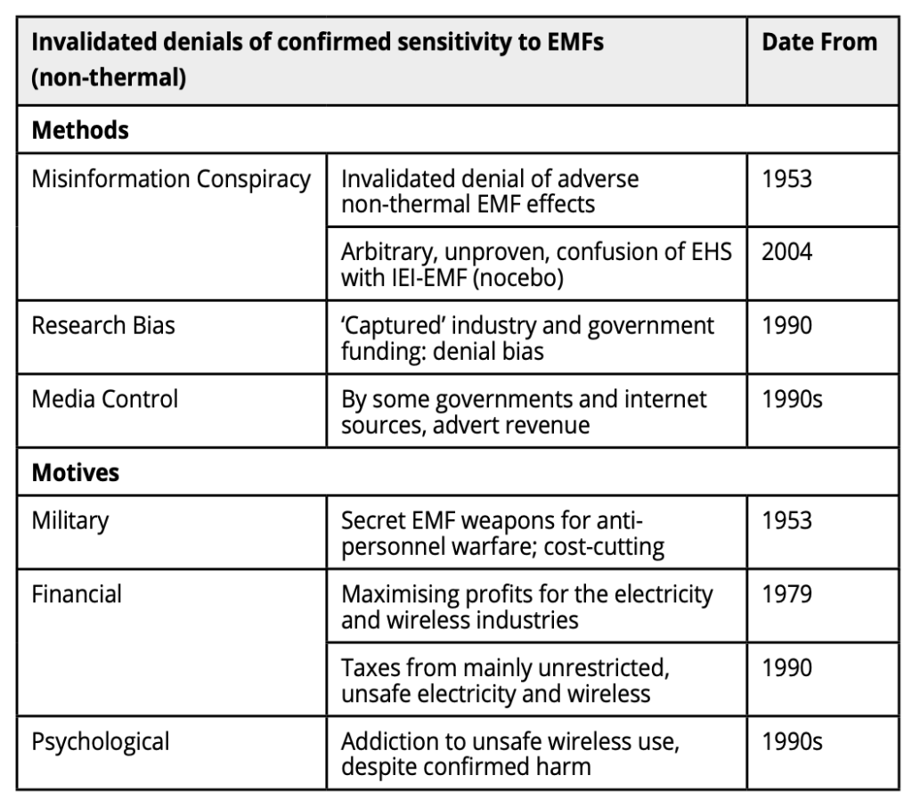 Invalidated denials of confirmed sensitivity to EMFs (non-thermal)