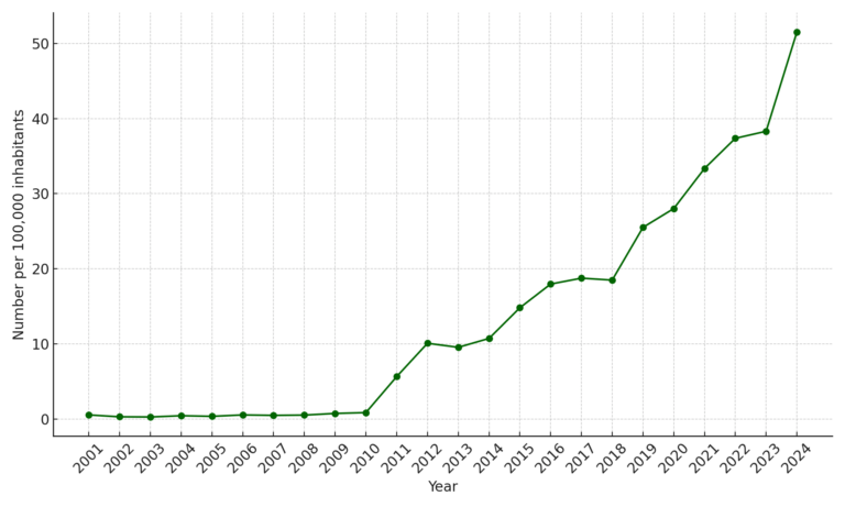 Figure 2. Number of patients aged 5-19 years per 100,000 inhabitants, each year with R41.8 mild cognitive impairment, subjective, as main diagnosis, in Sweden during 2001-2024