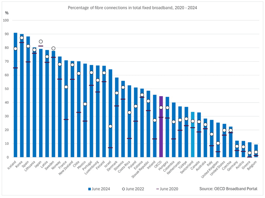 OECD Broadband Portal percentage of Fibre connections in total fixed broadband 2020-2024