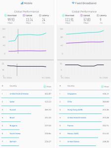 Internet median Speed tests - Global Country comparisons - Oct 2025