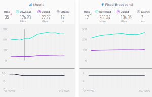 Switzerland ranked 35th for Mobile and 12th for Fixed Broadband - Oct 2025
