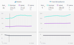 Switzerland ranked 36th for Mobile and 9th for Fixed Broadband - Nov 2025 Speed tests