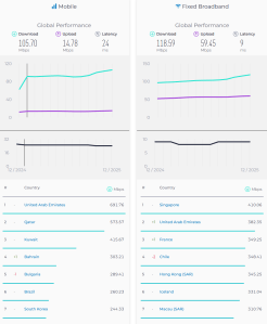Internet median Speed tests - Global Country comparisons - Dec 2025