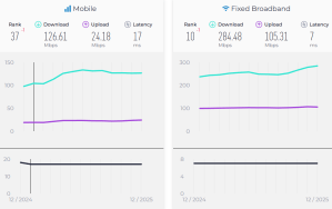 Internet median Speed tests - Switzerland - Dec 2025