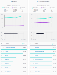 Speed Test Global Swiss Ranking for jan2026
