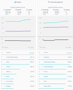 Internet median Speed tests - Global Country comparisons - Feb 2026