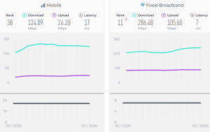 SpeedTest - Switzerland ranked 38th for Mobile and 11th for Fixed Broadband - Feb 2026