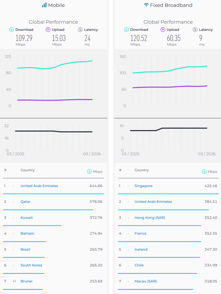 Internet Speed Tests Global Country comparisons March 2026