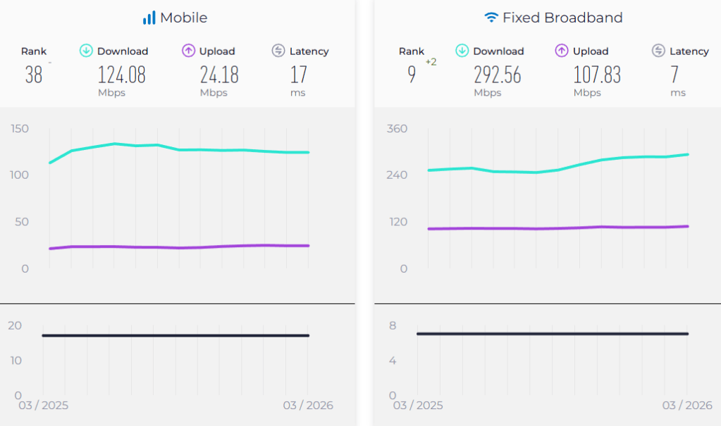 Internet Speed Tests for Switzerland March 2026