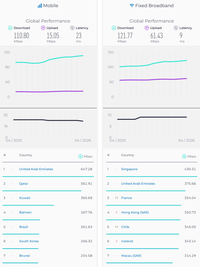 Speed Tests Global Country comparisons April 2026