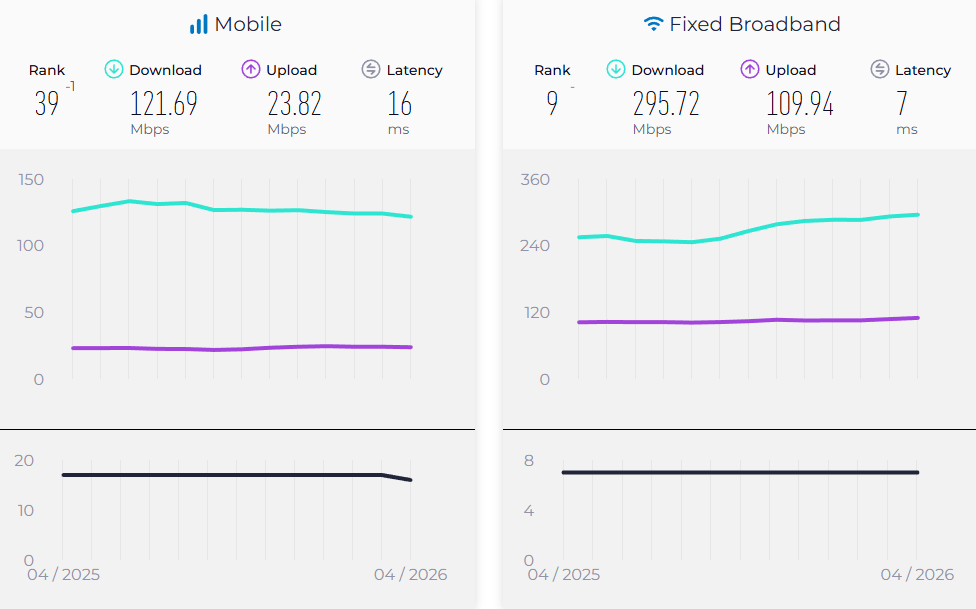 Speed tests Switzerland April 2026