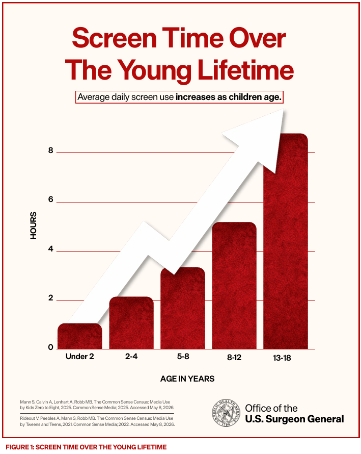 FIGURE 1: SCREEN TIME OVER THE YOUNG LIFETIME