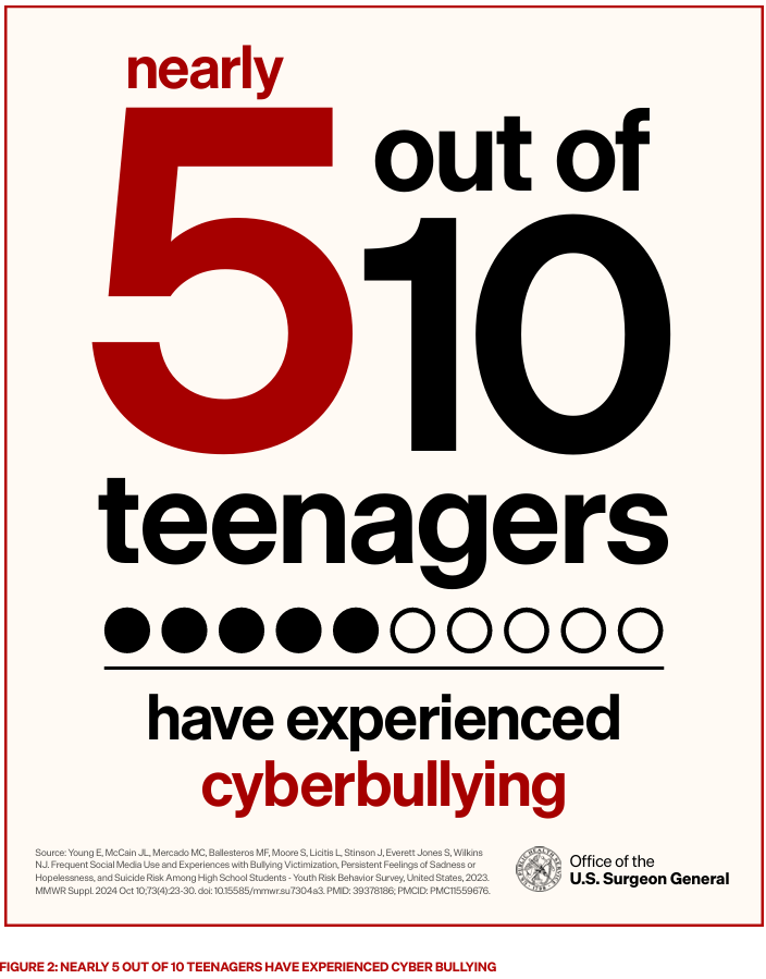 FIGURE 2: NEARLY 5 OUT OF 10 TEENAGERS HAVE EXPERIENCED CYBER BULLYING