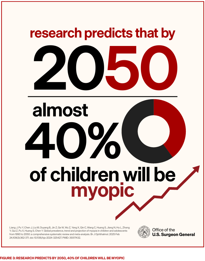 FIGURE 3: RESEARCH PREDICTS BY 2050, 40% OF CHILDREN WILL BE MYOPIC