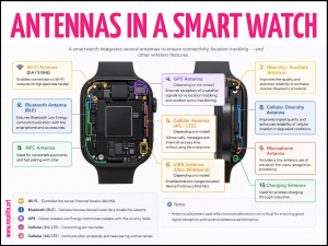 Antennas in a Smartwatch