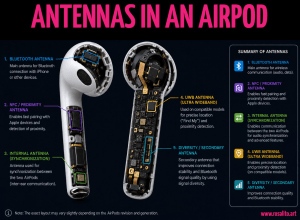 Antennas in a Airpod