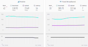 Internet Speed Test Switzerland May 2026