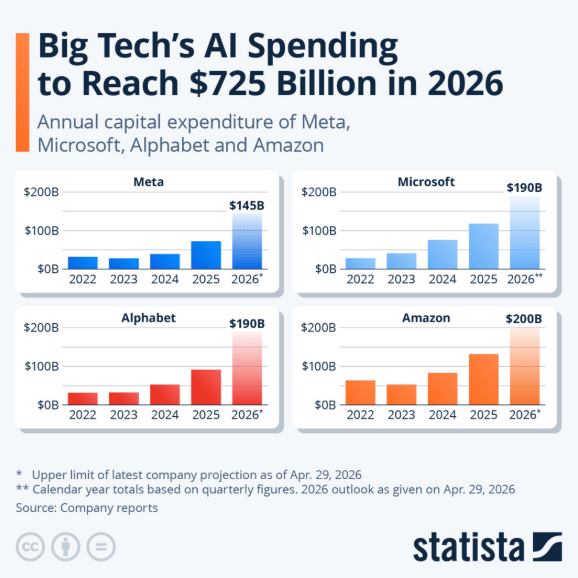 Big Tech AI spending to reach $725 Billion in 2026