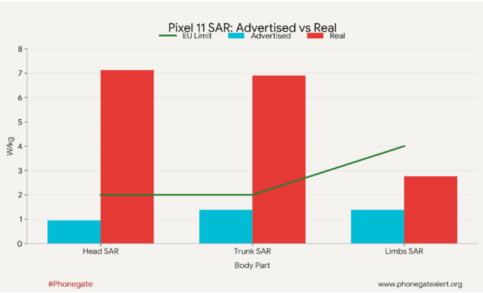 Google Pixel 11 “Real” SAR up to 7 times higher than official values