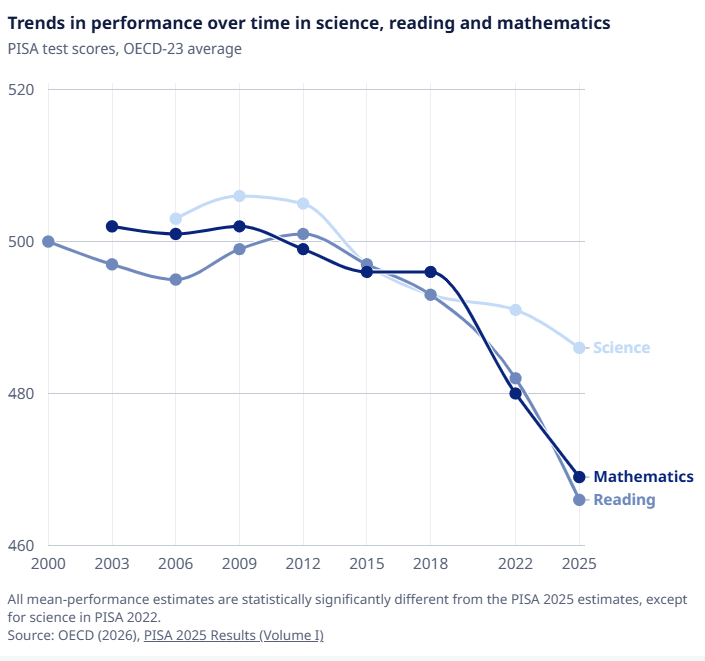 PISA 2025 - Education performance continues to decline, with huge drops in reading, science and mathematics