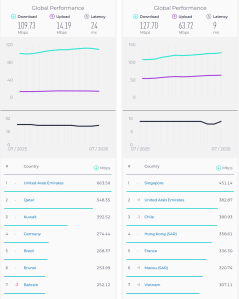 Speed Tests Global comparison Mobile vs Fixed Broadband July 2026