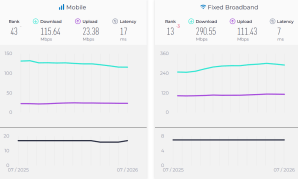 Speed Test comparison for Switzerland Mobile vs Fixed Broadband July 2026